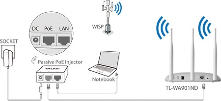 Imagine Access Point Wireless 450Mbps 3 antene, TP-Link TL-WA901ND-3