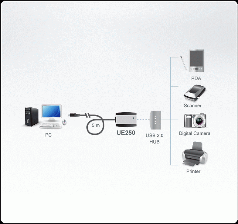 Imagine Cablu prelungitor activ USB 2.0-A T-M 5m, ATEN UE250-1