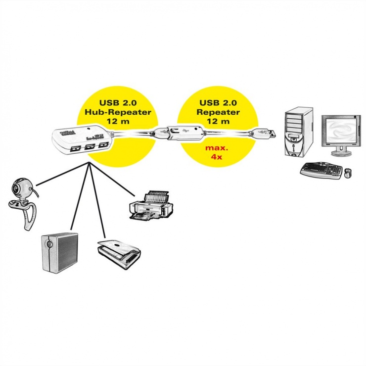 Imagine Cablu prelungitor USB 2.0 activ 4 porturi cu repeater 12m, Roline 12.04.1085-2