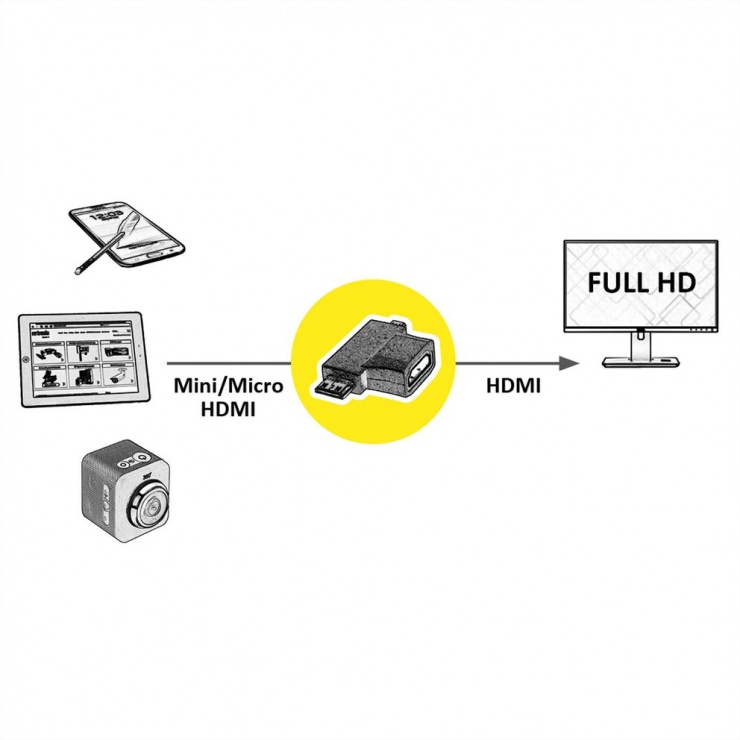 Imagine Adaptor HDMI-A la micro HDMI-D + mini HDMI-C M-T, Value 12.99.3166