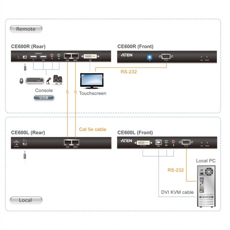 Imagine Extender KVM DVI USB Cat 5 maxim 60m, Aten CE600-1