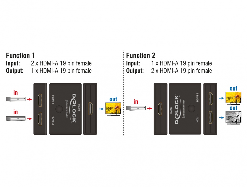 Imagine Switch HDMI 2 porturi bidirectional 4K 60 Hz, Delock 18749