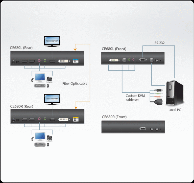 Imagine Extender KVM Optic DVI max 600m, Aten CE680-3