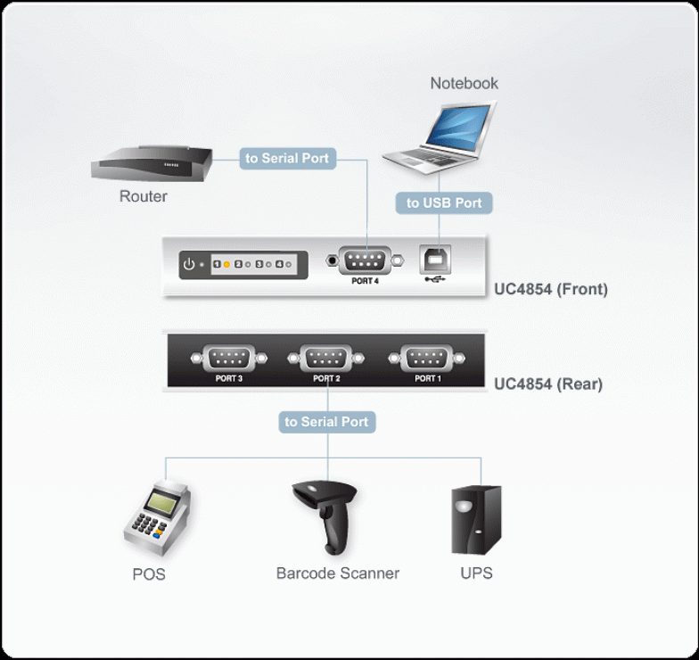 Imagine Adaptor USB la 4 x Serial RS-422/485, ATEN UC4854-2