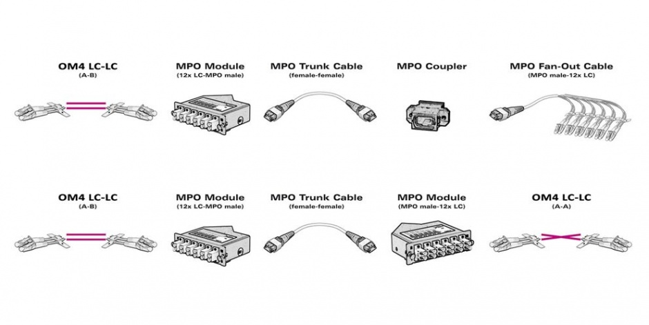 Imagine Cablu fibra optica MPO - MPO OM4 Mov LSOH 5m, Value 21.99.1102-1