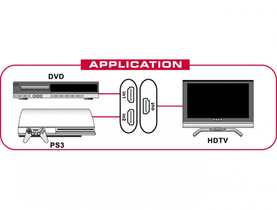 Imagine Switch HDMI 2 porturi Full HD, Delock 61713