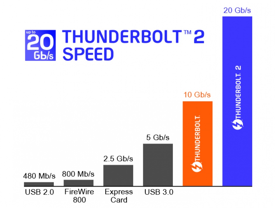 Imagine Cablu Thunderbolt 2 T-T 0.5m alb, Delock 83165