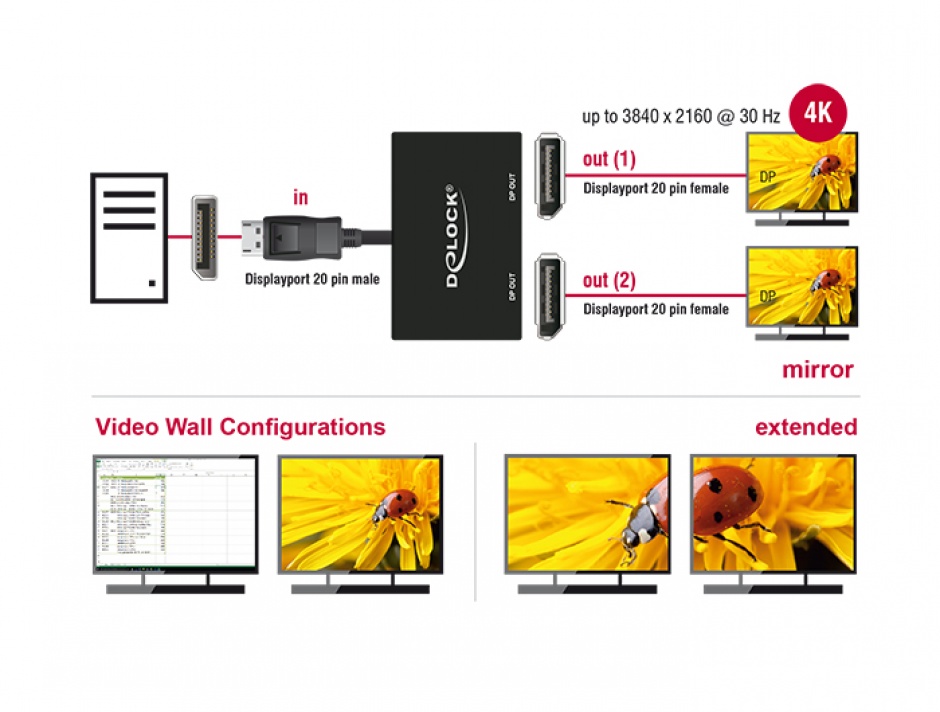 Imagine Multiplicator 2 porturi Displayport v1.2 4K, Delock 87665