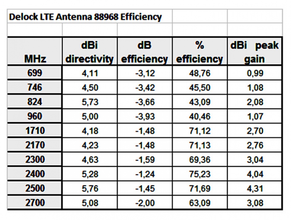 Imagine Antena ZigBee Multi Bluetooth, GSM, LTE, UMTS, WLAN IEEE 802.11 b/g/n SMA 1 ~ 4.3 dBi Omnidirectiona