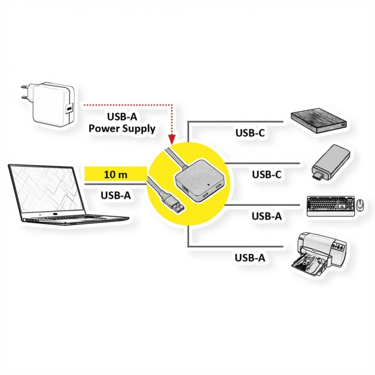 Imagine HUB USB 3.2 Gen1-A la 2 x USB-A + 2 x USB type C + cablu 10m, Value 12.99.1125