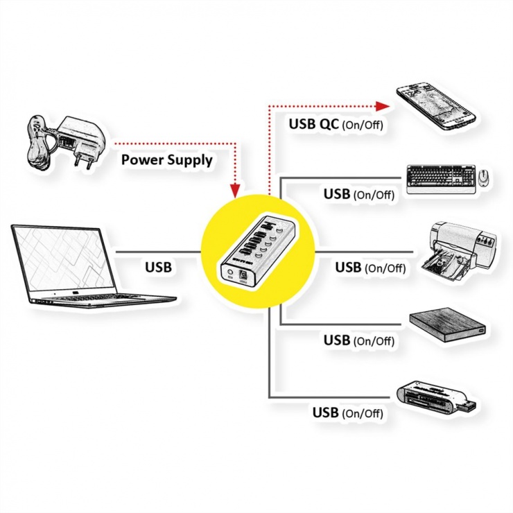 Imagine HUB USB 3.2 Gen1 la 5 x USB-A cu switch On/OFF, Roline 14.02.5058
