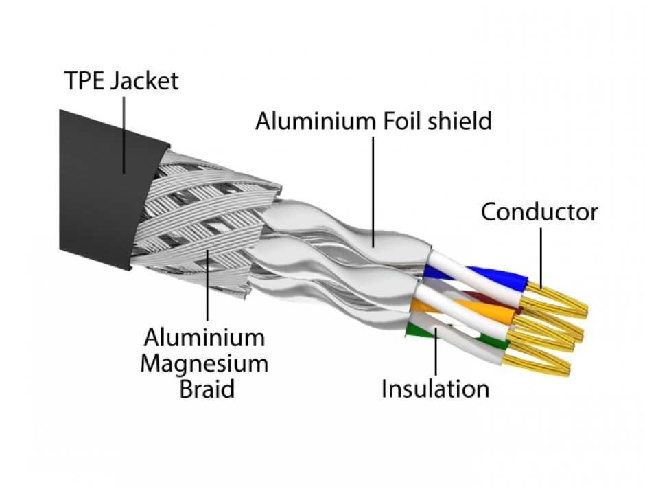 Imagine Cablu de retea RJ45 SFTP Cat.6A pentru exterior/uz industrial 2m Negru, Delock 80249