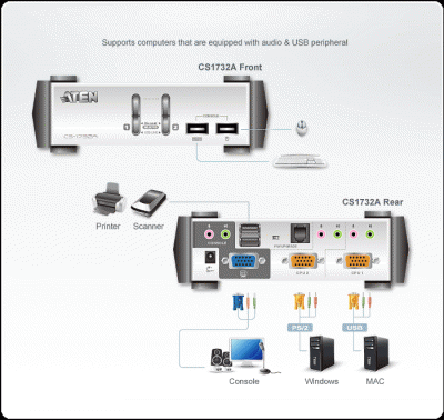 Imagine Distribuitor KVMP USB 1/2, ATEN CS1732A