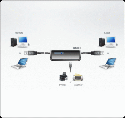 Imagine Distribuitor KVM pentru Laptop USB VGA, Aten CS661