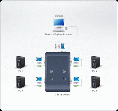 Imagine Distribuitor KVM Digital 1/4, ATEN CS914