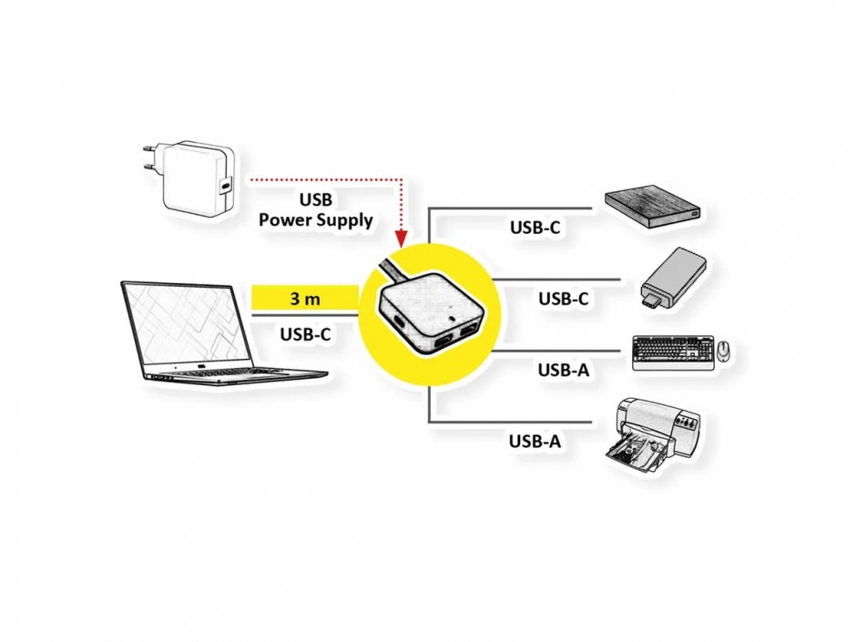 Imagine HUB USB 3.2 type C la 2 x USB-A + 2 x USB type C 3m, Value 12.99.1126