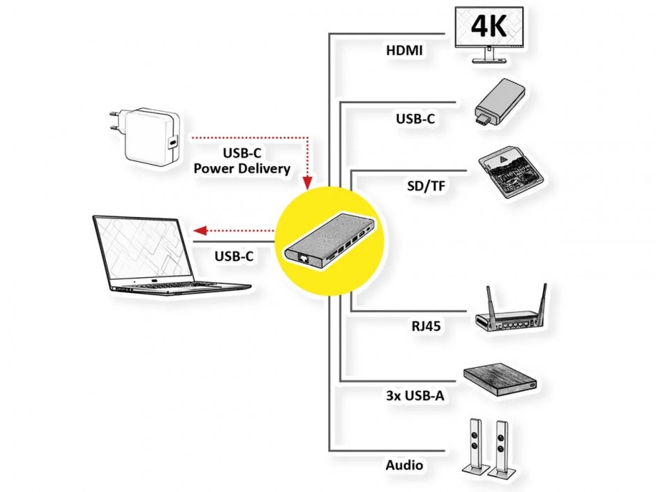 Imagine Docking station USB type C la HDMI 4K60HZ/3xUSB 3.2-A/USB type C/SD/TF/LAN RJ45/jack 3.5mm + PD, Value 12.99.1138