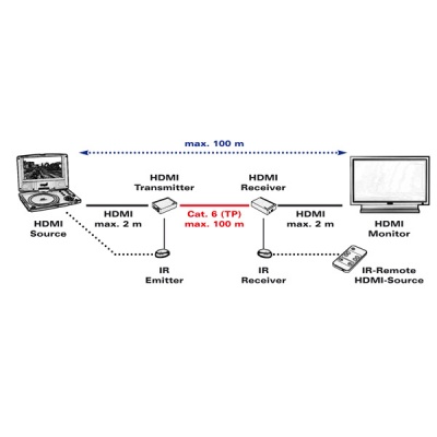 Imagine HDMI Extender over Twisted Pair, Cat.5/6, cascadabil, 100 m, Roline 14.01.3468