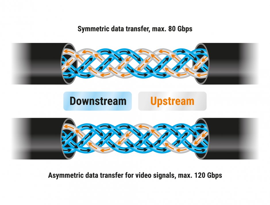 Imagine Cablu USB 80 Gbps type C 16K60Hz/240W E-Marker coaxial 0.5m, Delock 81210