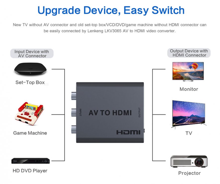 Imagine Convertor Composite 3 x RCA la HDMI Full HD, KHCON-47