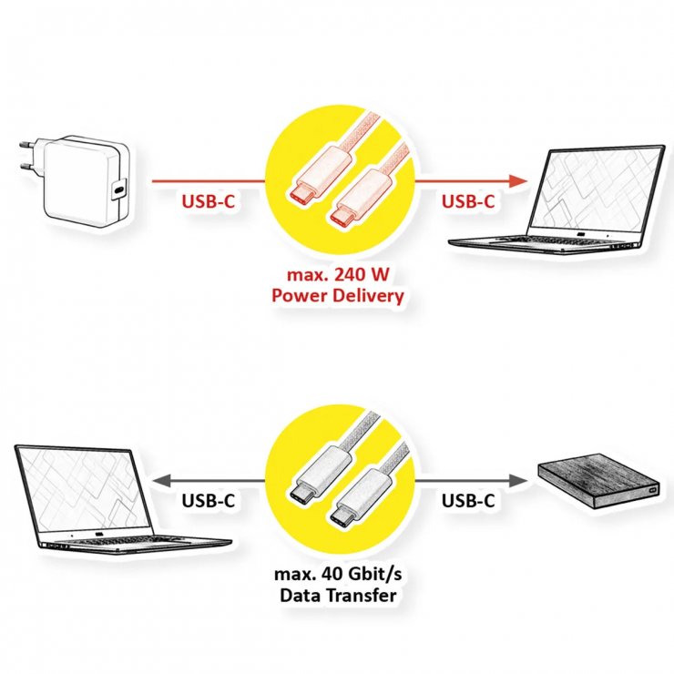 Imagine Cablu USB4 Gen3x2 type C Emark 8K/40Gb/240W 1m Alb, Roline 11.02.8340
