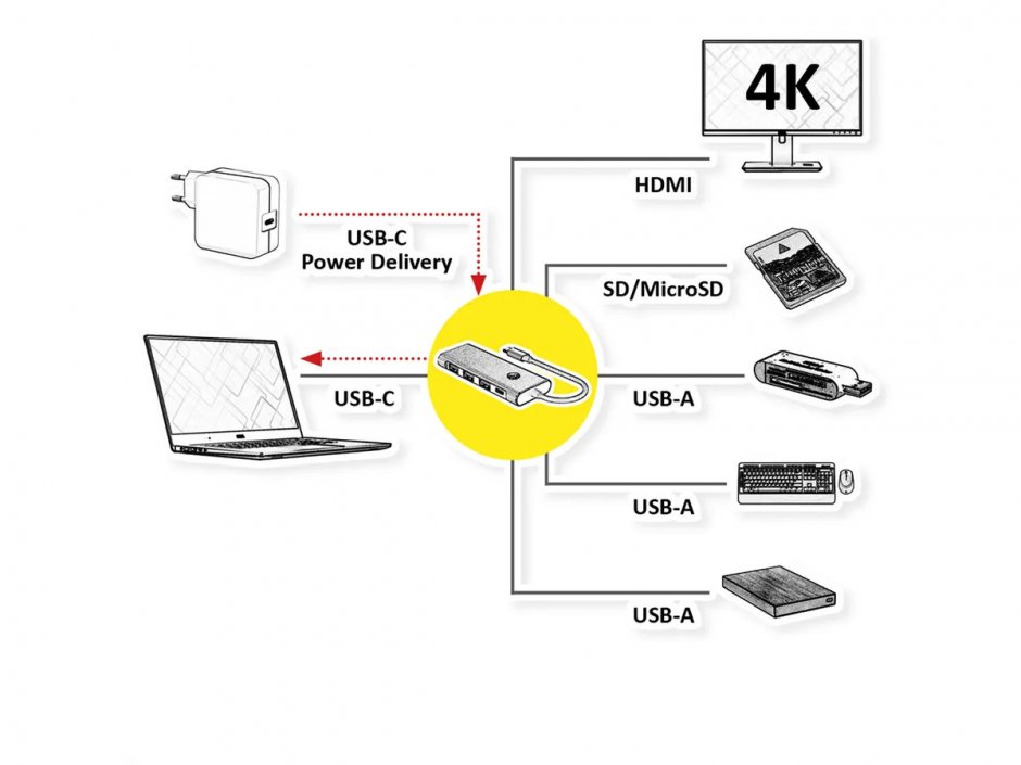 Imagine Docking station USB type C la HDMI 4K60Hz/3x USB 3.2-A/1x SD,Micro SD + PD, Value 12.99.1144