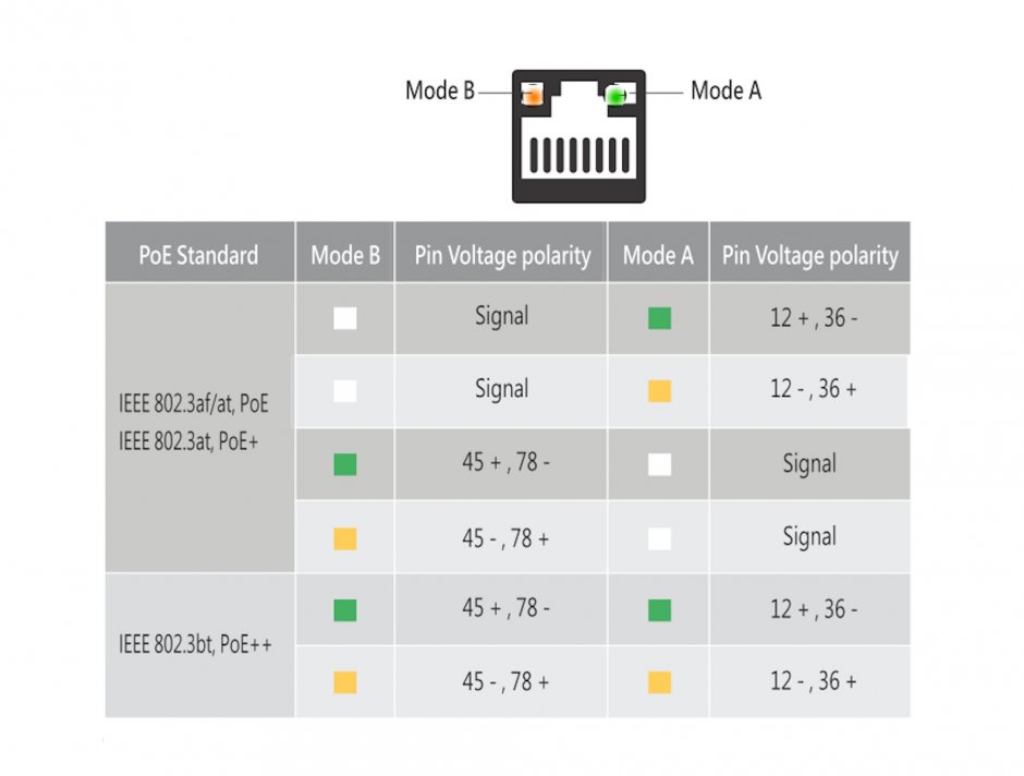 Imagine Keystone RJ45 Cat.6A STP cu PoE LED, Delock 86610