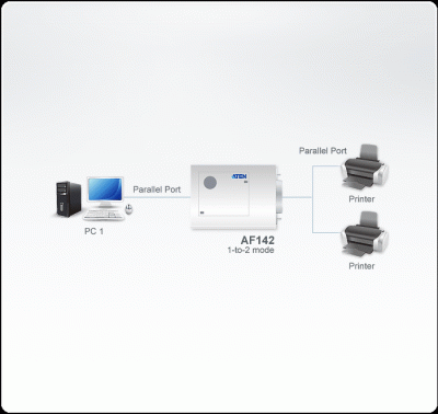 Imagine Distribuitor 2PC/1Imprimanta Bidirectional/Reversibil, Aten AF142