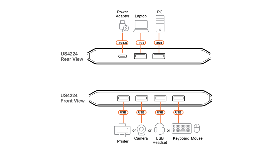 Imagine Sharing switch 2 x 4 USB 2.0 cu alimentare USB-C, ATEN US4224
